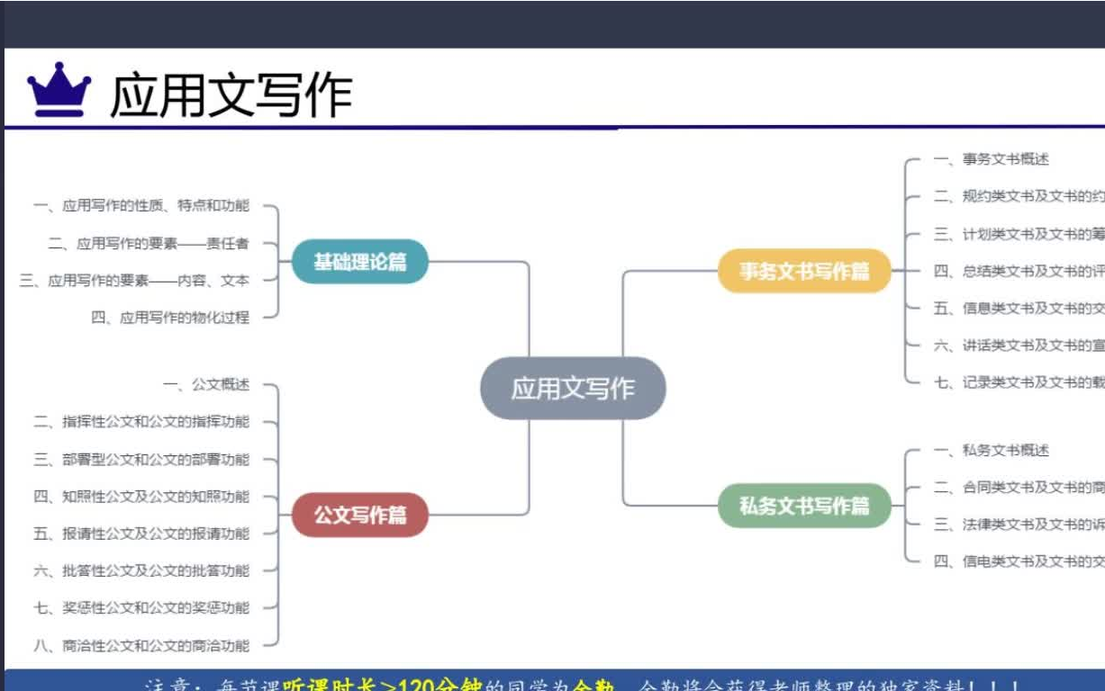 [图]23年自考应用文写作27007 自考应用写作学 【精讲串讲课件笔记密训真题】