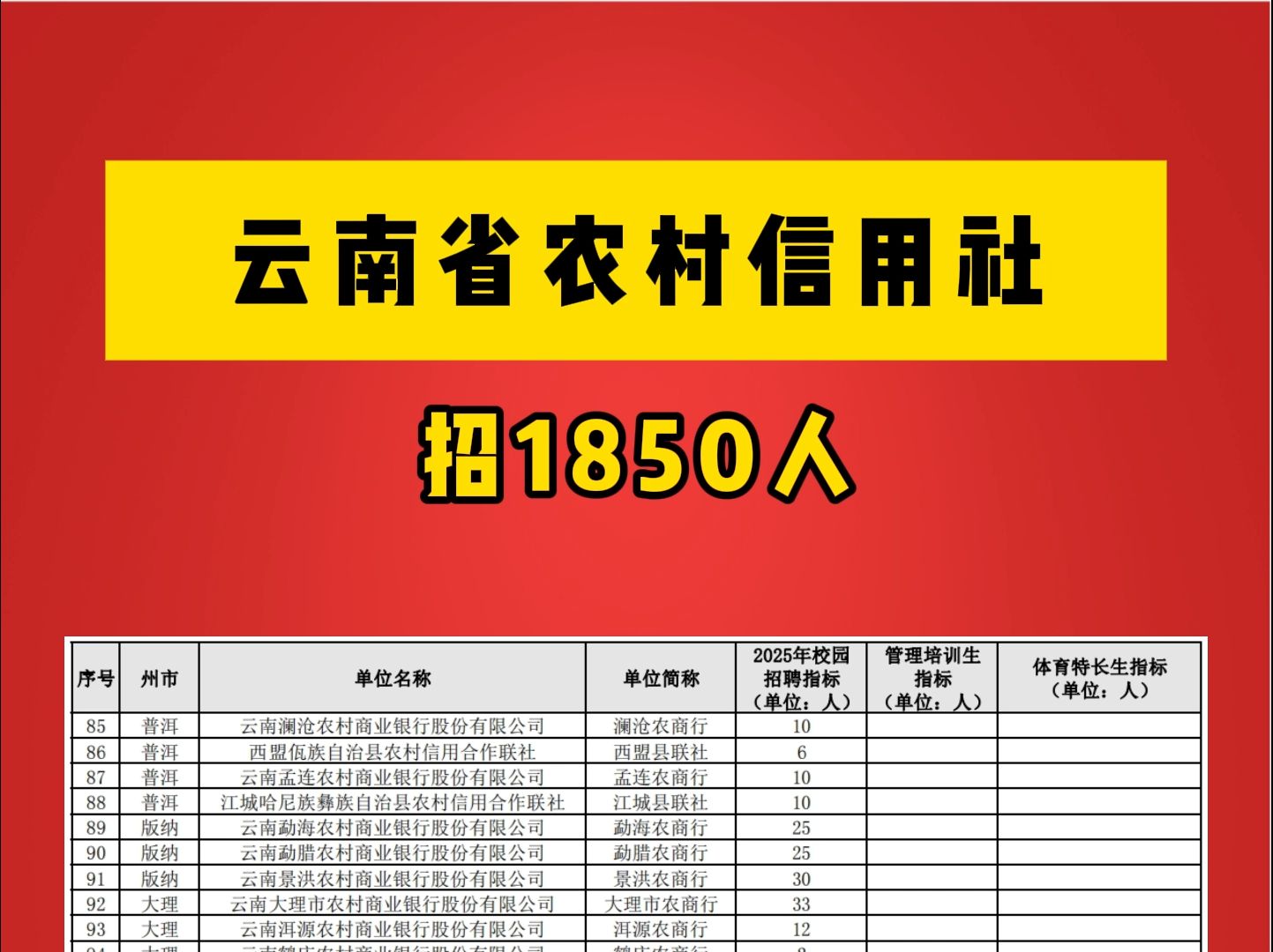 正式员工!云南省农村信用社招1850人!16州市均有岗位哔哩哔哩bilibili