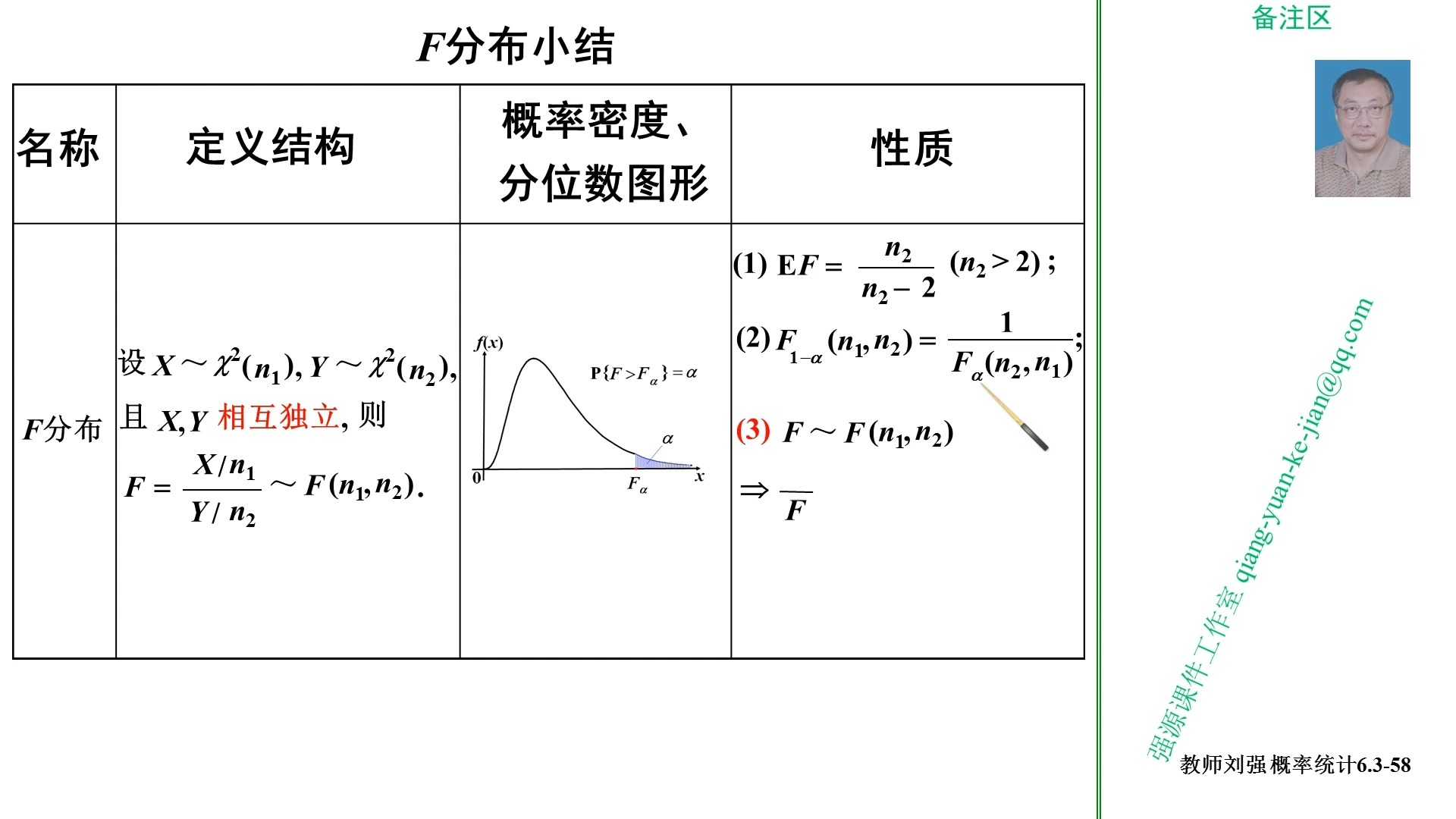 F分布图表图片