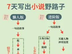 Video herunterladen: 月入过万的，快速写小说野路子。懒人版直接套用大纲模板➕拆文模板，写小说就很坐飞机一样嘎嘎快！