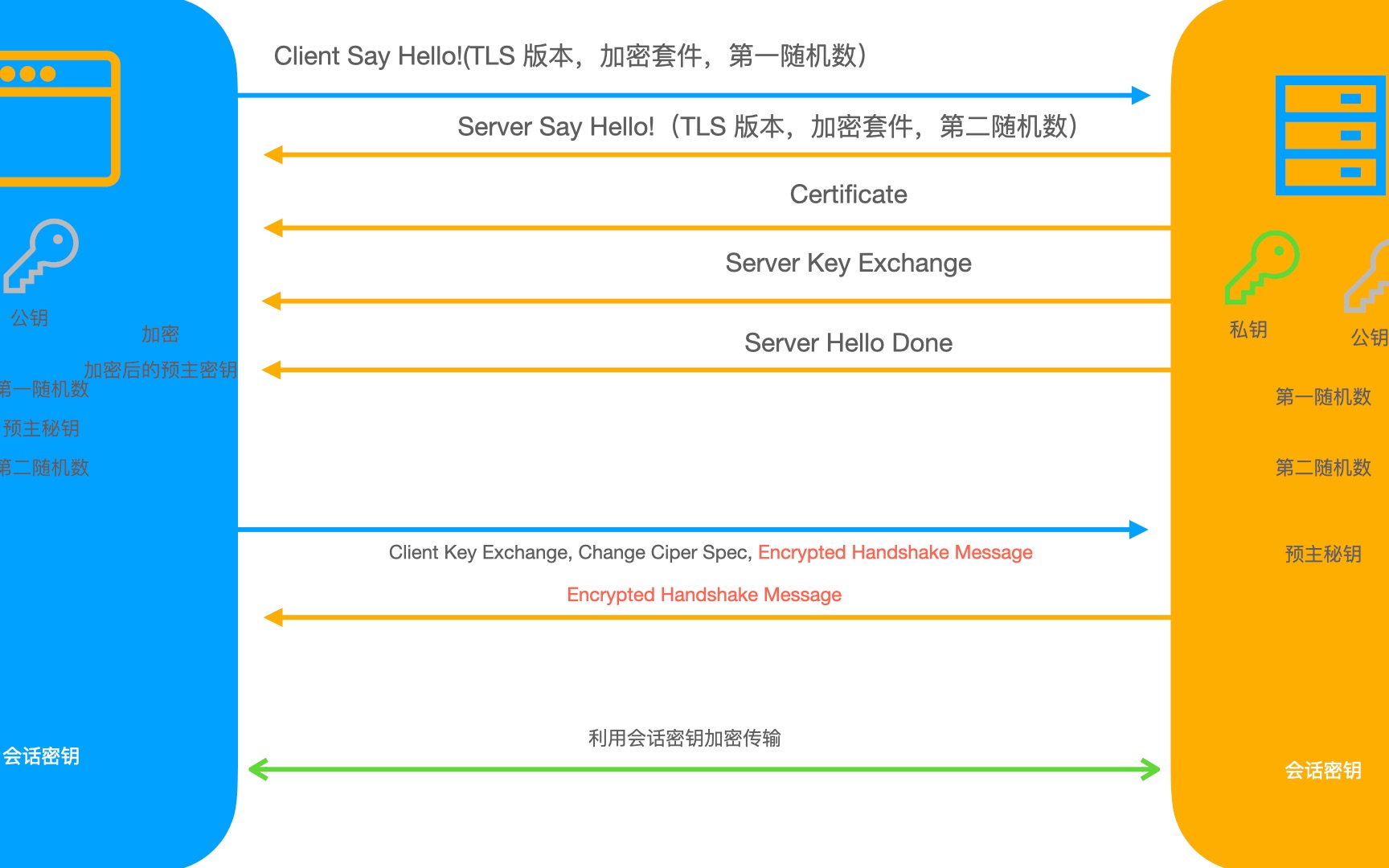 TSL/SSL协议握手哔哩哔哩bilibili