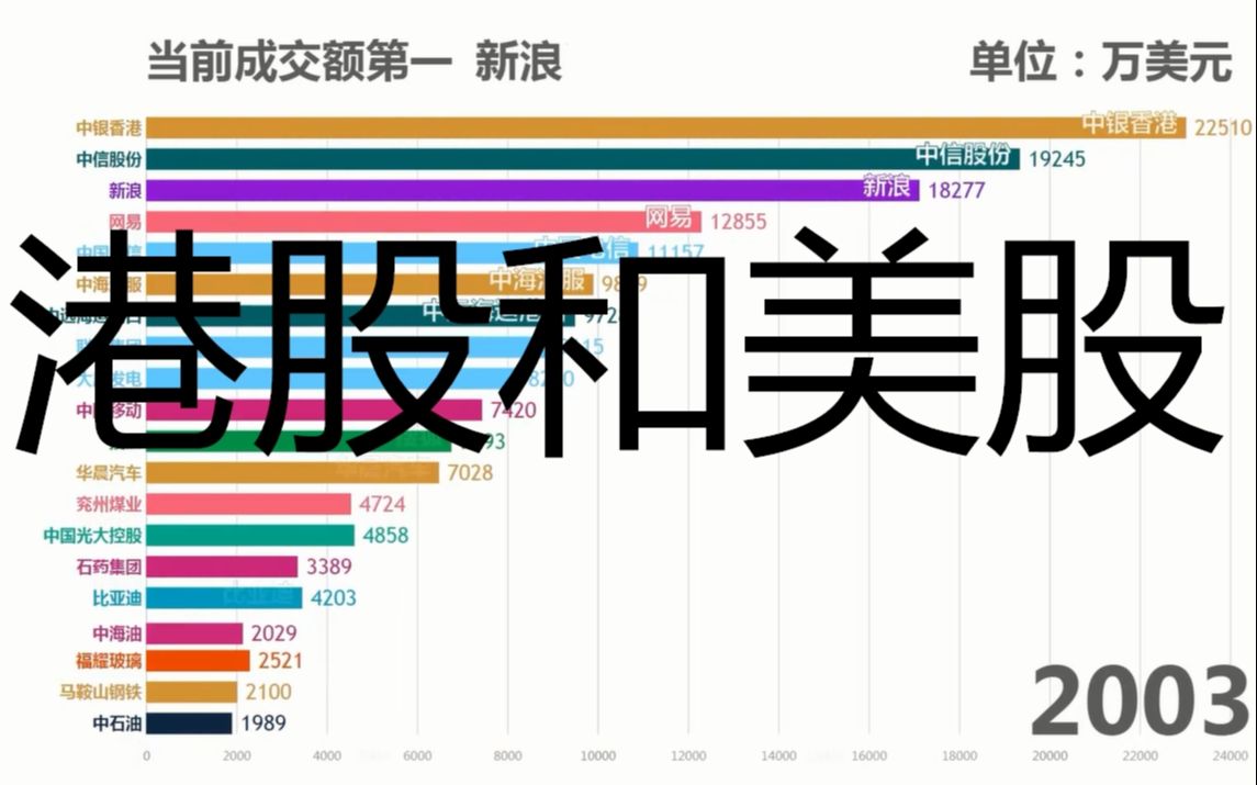 国际资本最爱炒哪家中国公司?在香港和纽约上市的中国内地公司股票成交额变化(2000.12018.8))哔哩哔哩bilibili