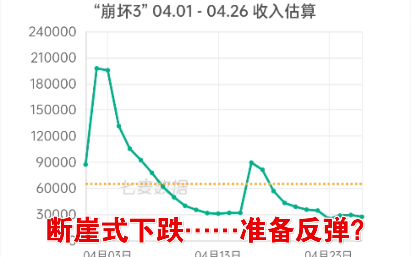 《崩坏三》四月份流水,断崖式下跌,蒸好看……哔哩哔哩bilibili