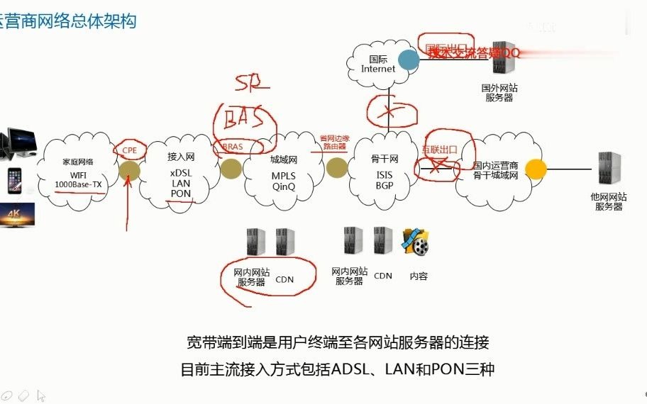 运营商网络典型架构哔哩哔哩bilibili