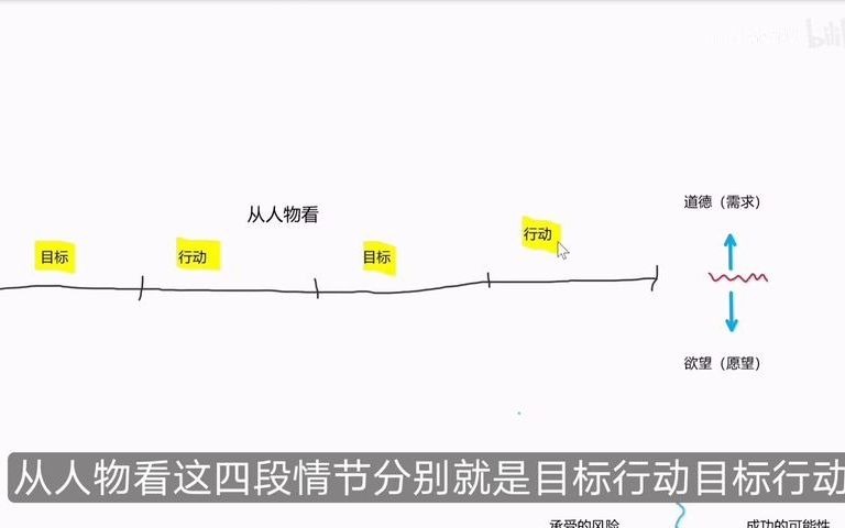 [图]【故事】标准故事结构详解 2021 【从人物和情节两方面剖析故事结构框架】