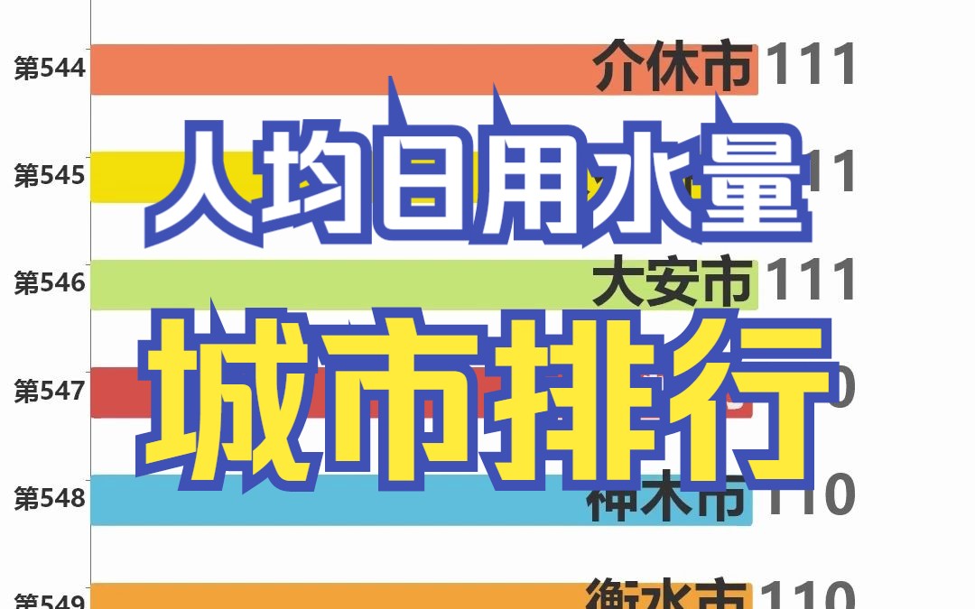 中国人均日生活用水量排行数据可视化哔哩哔哩bilibili