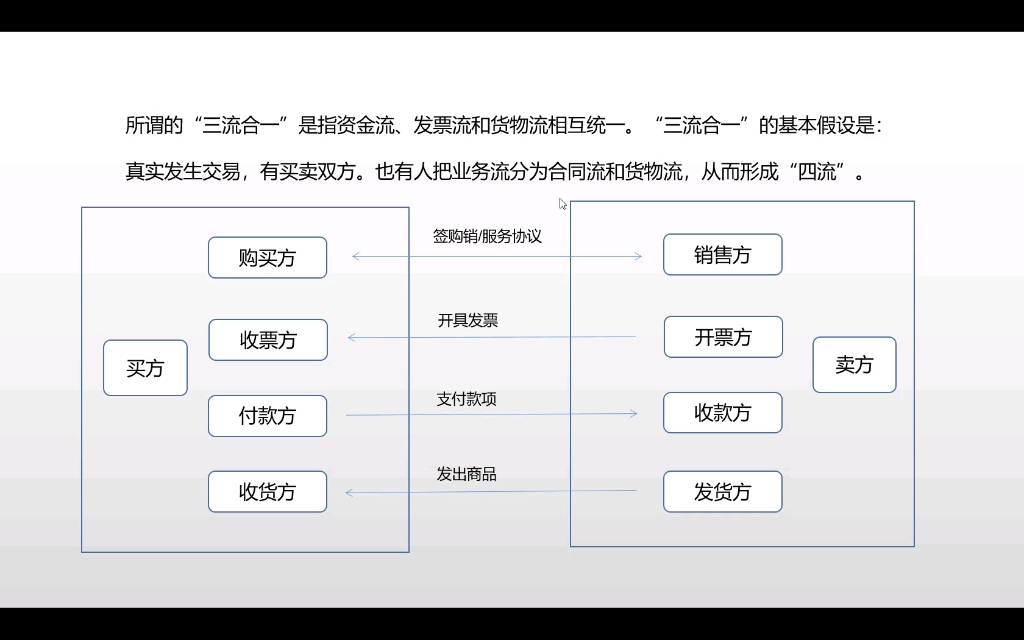 什么是"三流合一","四流合一",为什么要"三流合一","四流合一"?
