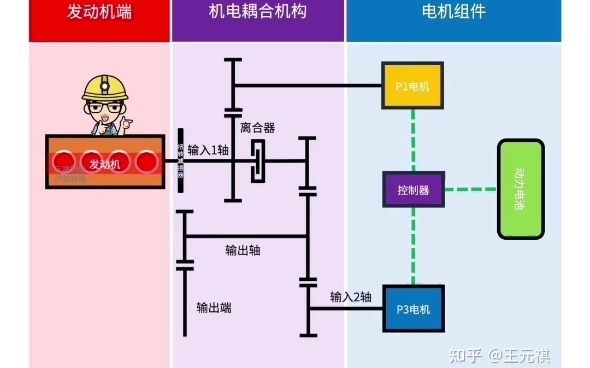 比亚迪ECVT的工作原理,简约不简单,兼顾到节油,低成本和动力平顺性哔哩哔哩bilibili