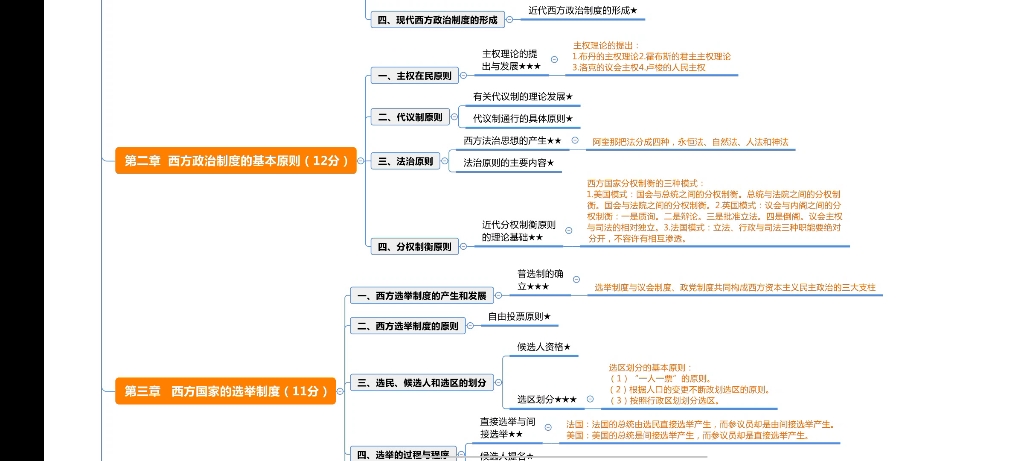 [图]自考行政管理本科，2022年10月00316西方政治制度思维导图