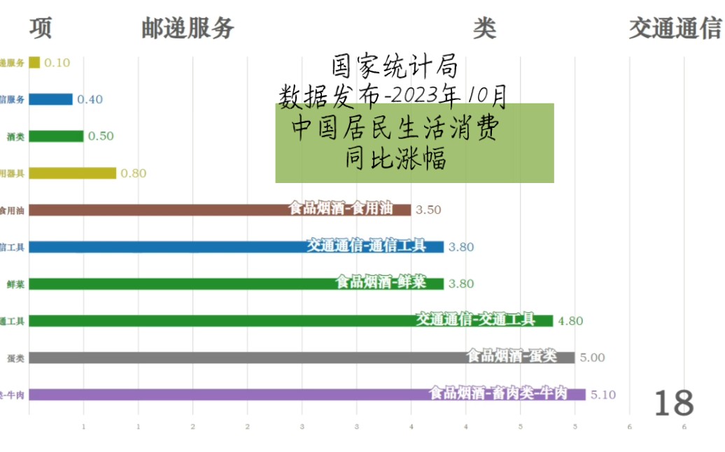 國家統計局數據發佈-2023年10月中國居民生活消費同比漲幅