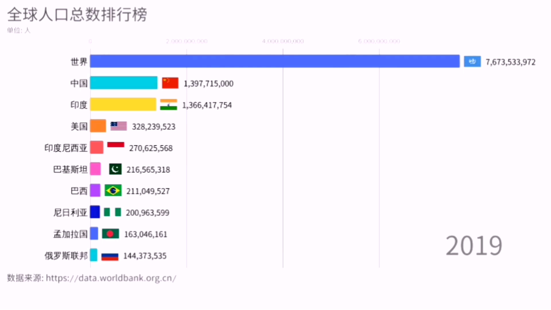 全球人口总数排行榜哔哩哔哩bilibili