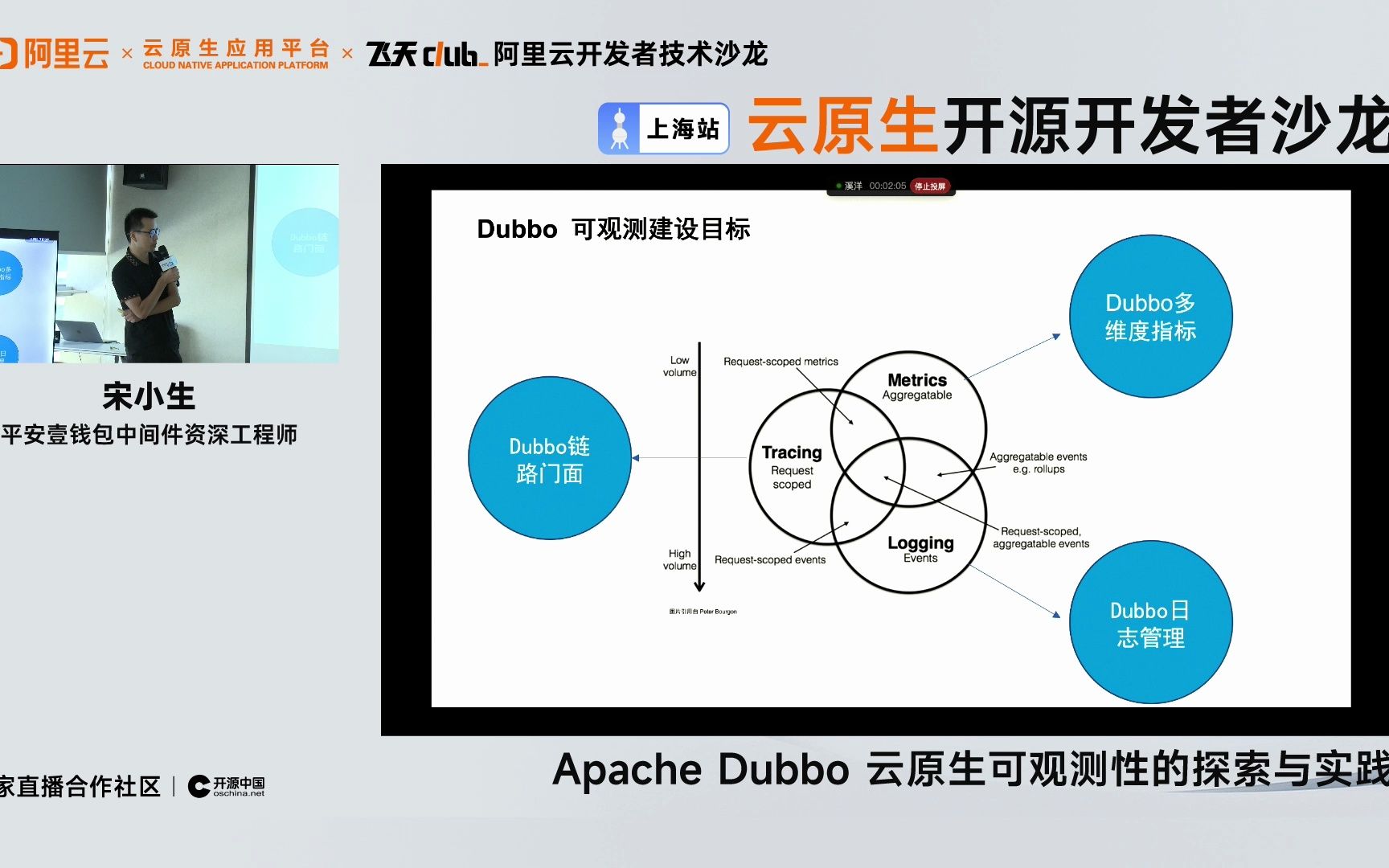 Apache Dubbo 云原生可观测性的探索与实践丨平安壹钱包中间件资深工程师、Apache Dubbo Committer 宋小生发表主题演讲哔哩哔哩bilibili