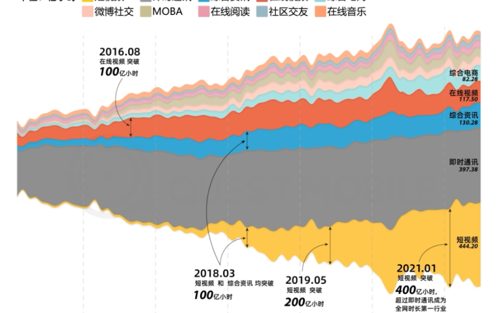 #短视频成为全网时长第一行业 回望近7年移动互联网时长发展史,全网总时长突破1700亿小时.技术的发展与创新促进了视频,资讯,电商等行业用户使用...