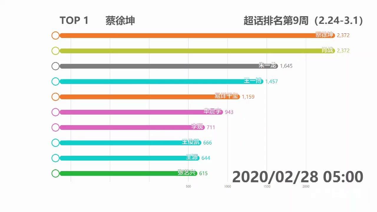 【数据可视化】微博超话排行榜2020年第9周(2.243.1)哔哩哔哩bilibili