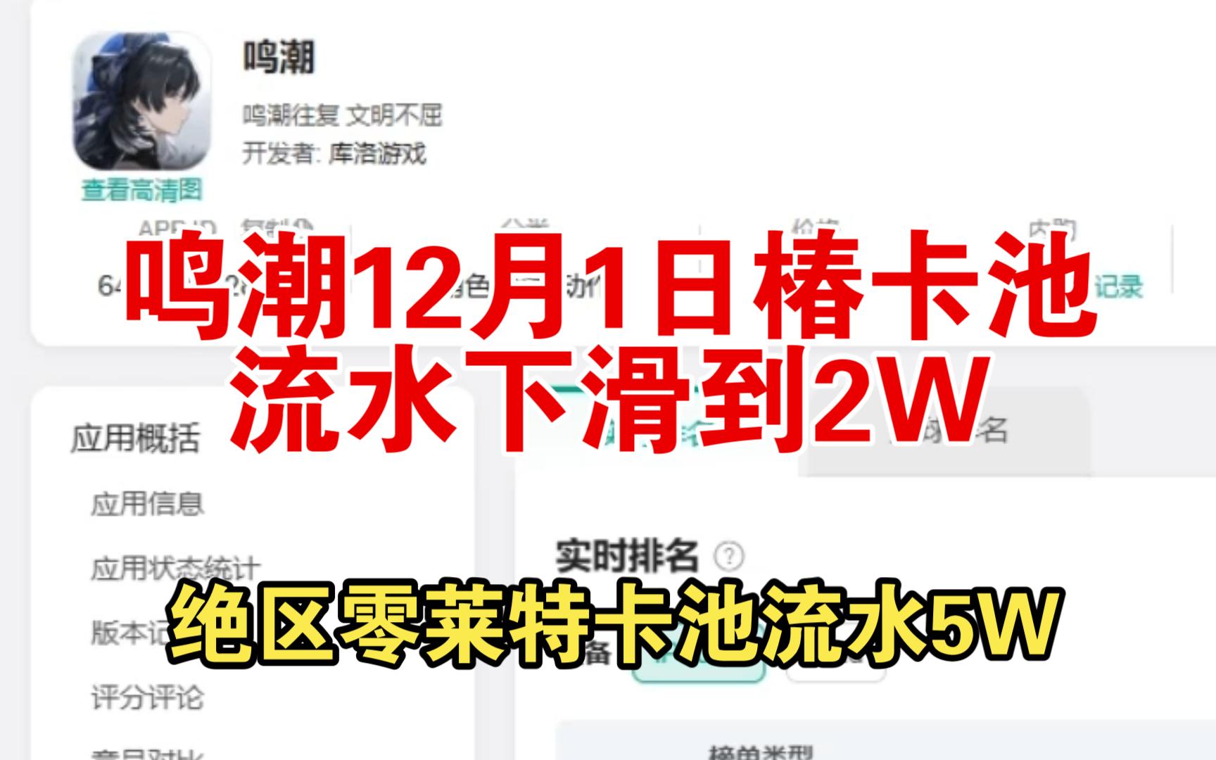 【12月1日流水】鸣潮椿卡池流水2W,绝区零莱特卡池流水5W.