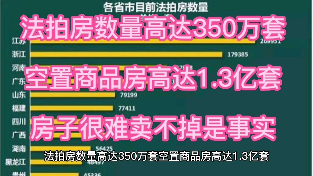 法拍房数量高达350万套,空置商品房高达1.3亿套,房子确实很难很难卖掉.哔哩哔哩bilibili