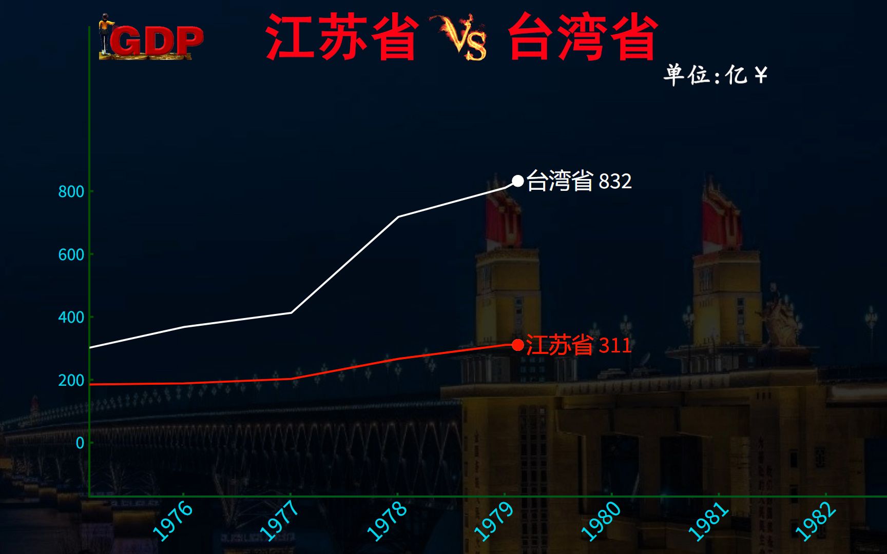 台湾省VS江苏省gdp对比,2分钟见证60年的发展变化,谁更胜一筹?哔哩哔哩bilibili