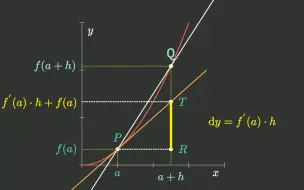 Tải video: 导数、微分（你了解多少？）