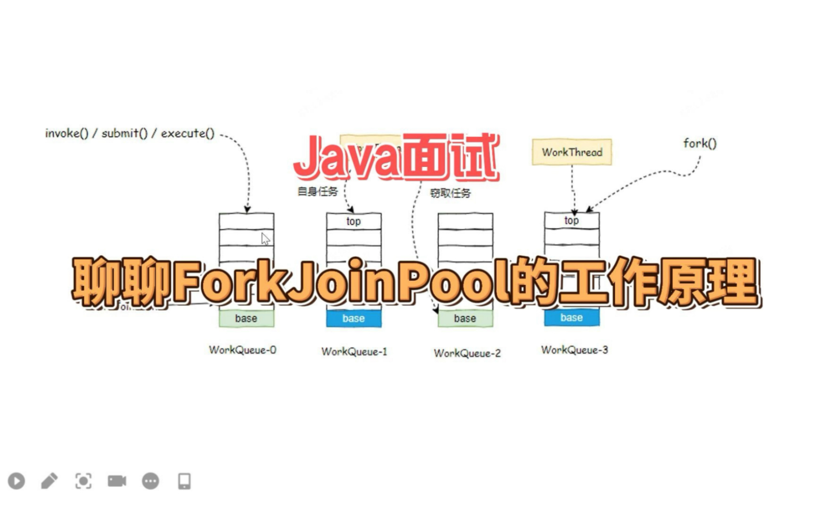 Java面试题:聊聊Fork/Join框架的实现原理哔哩哔哩bilibili