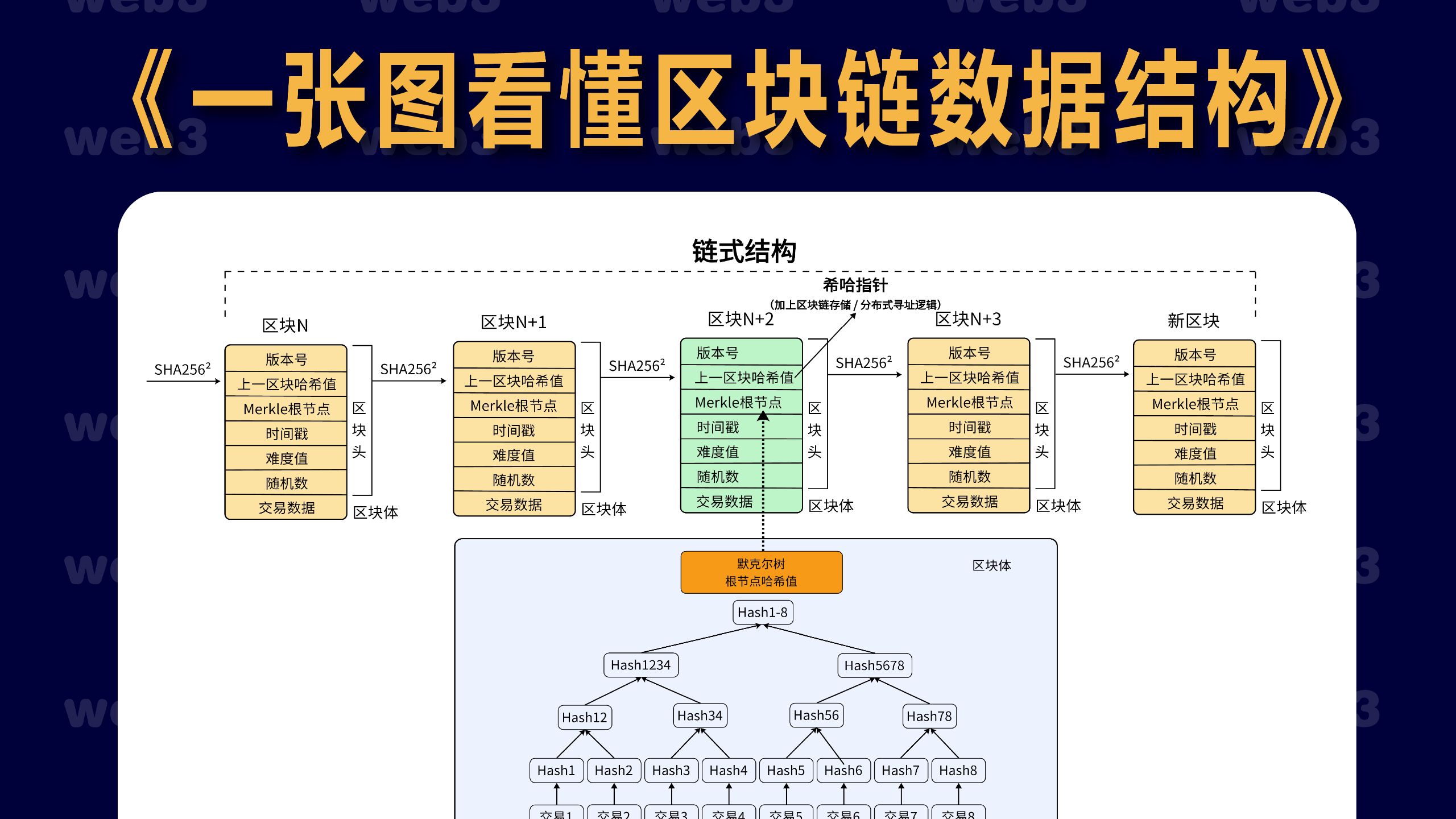一张图看懂web3区块链数据结构:哈希指针,默克尔树,链式结构