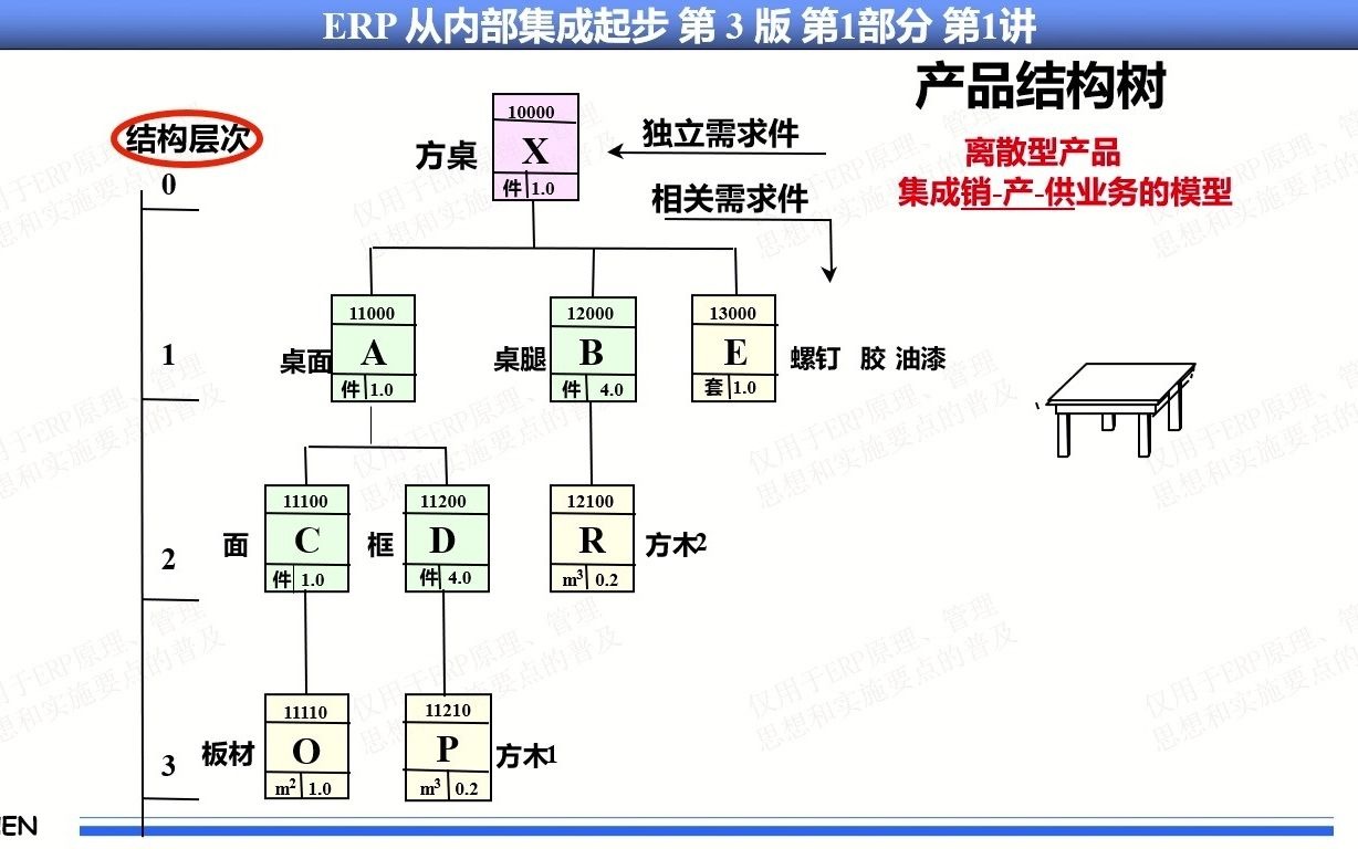 11、MRP物料需求计划/MRPII制造资源计划/ERP企业资源计划系列课程 第1讲第11集 什么是产品结构树 标识物料的基本参数哔哩哔哩bilibili