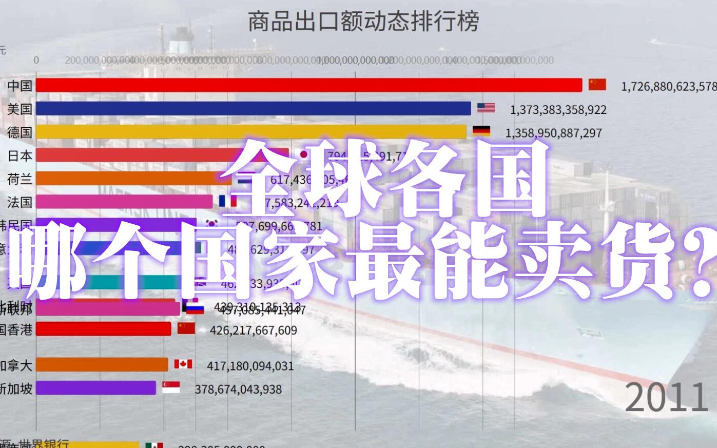 【大国崛起】全球各国商品出口额动态排行榜哔哩哔哩bilibili