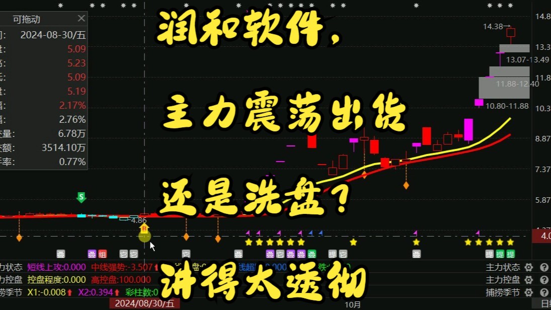 润和软件,主力震荡出货还是洗盘?讲得太透彻哔哩哔哩bilibili