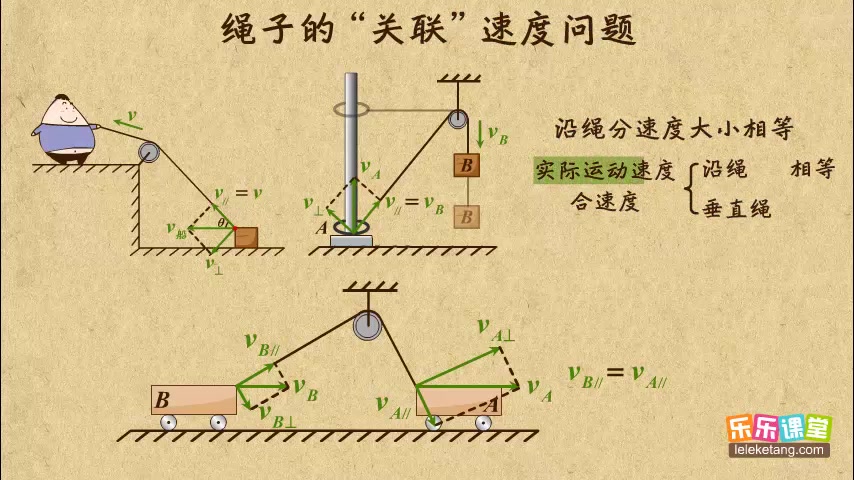 [图]乐乐课堂：高中物理必修2    曲线运动