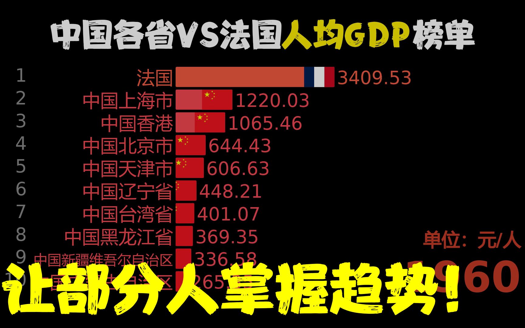 6021年,法国发展如何,法国VS中国各省人均GDP,网友:富可敌国哔哩哔哩bilibili