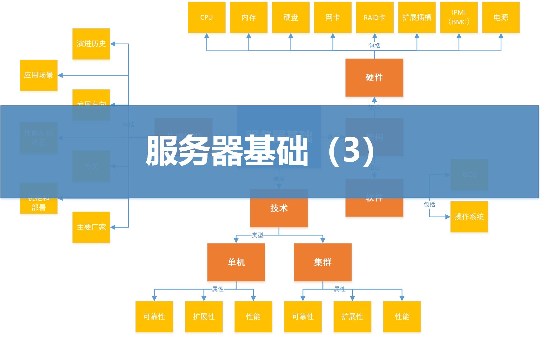 第五课、服务器基础(3)CPU哔哩哔哩bilibili