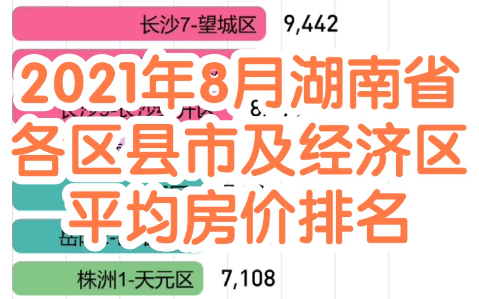 【数据可视化】2021年8月湖南各区县市及经济区平均房价排名哔哩哔哩bilibili