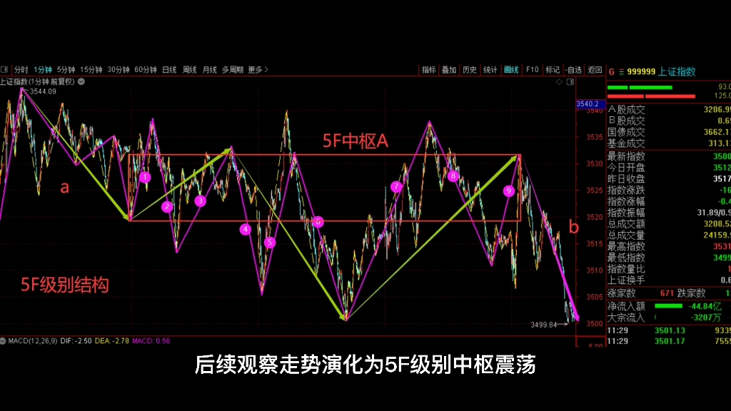 [图]2021年8月17日，午盘缠论分析。