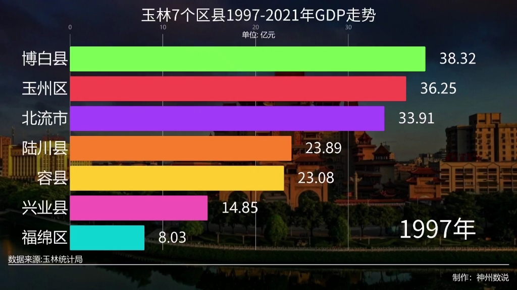 玉林7个区县19972021年GDP走势哔哩哔哩bilibili