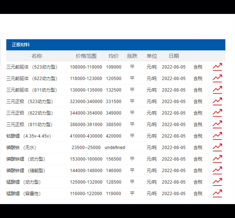 [图]2022年8月5日锂电池回收报价