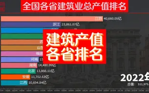 Download Video: 谁是中国的“建筑狂魔”，全国各省建筑总产值排名，江苏遥遥领先