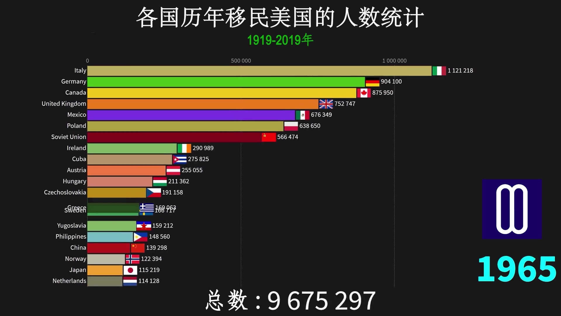 1919-2019各國移民美國的人數統計和排行榜