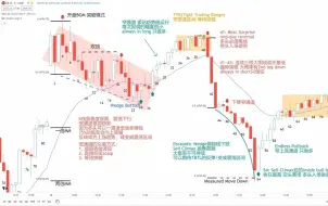 Download Video: 如何通过复盘训练提高自己的实盘能力【价格行为学】