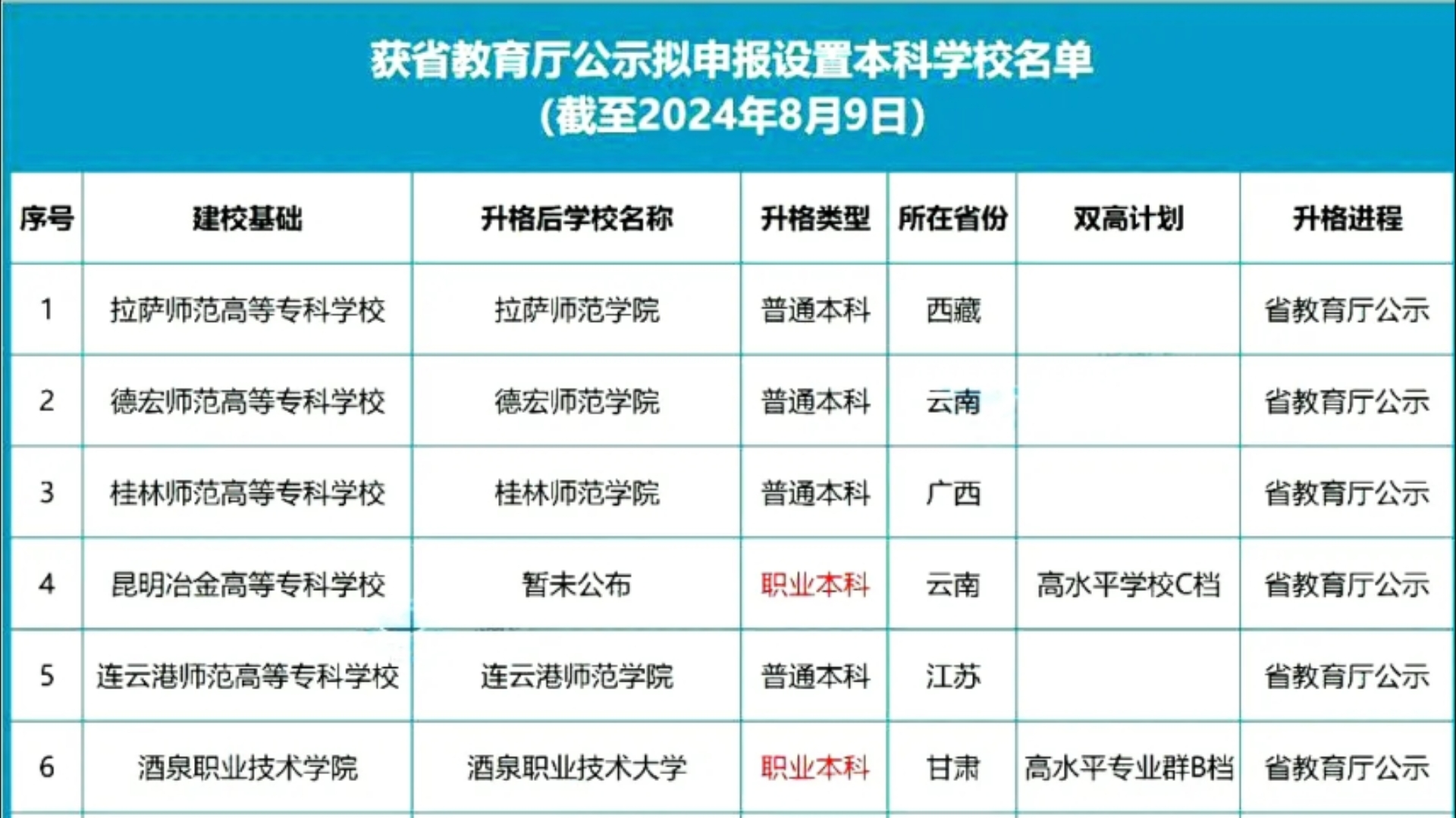 正式官宣!全国27所大专院校即将升格本科高校!教育厅已公示!考到就是赚到!哔哩哔哩bilibili