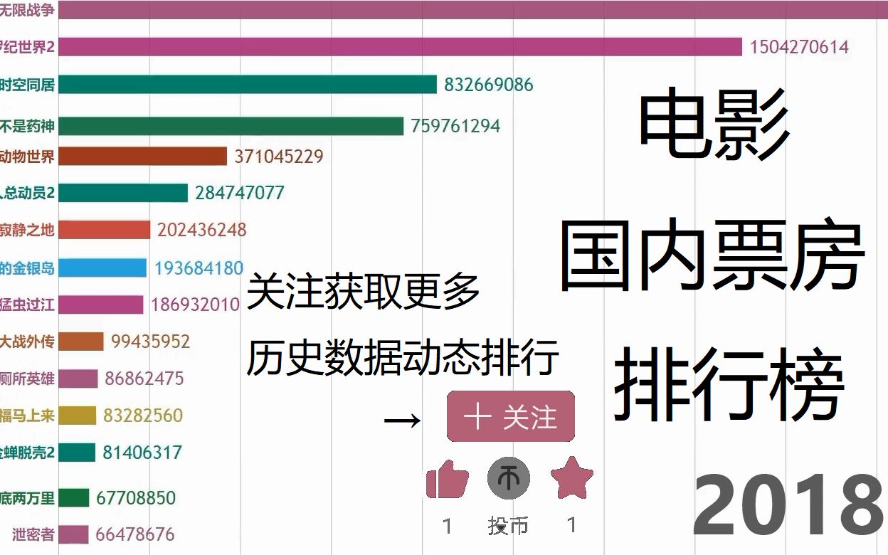 国内最热门电影是?看完这份排行就知道了!哔哩哔哩bilibili