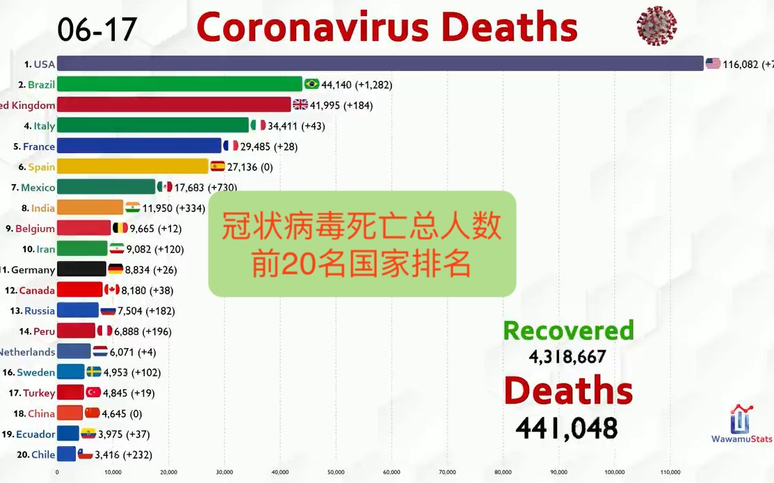 冠状病毒死亡总人数前20名国家排名(1月20日至6月18日)哔哩哔哩bilibili