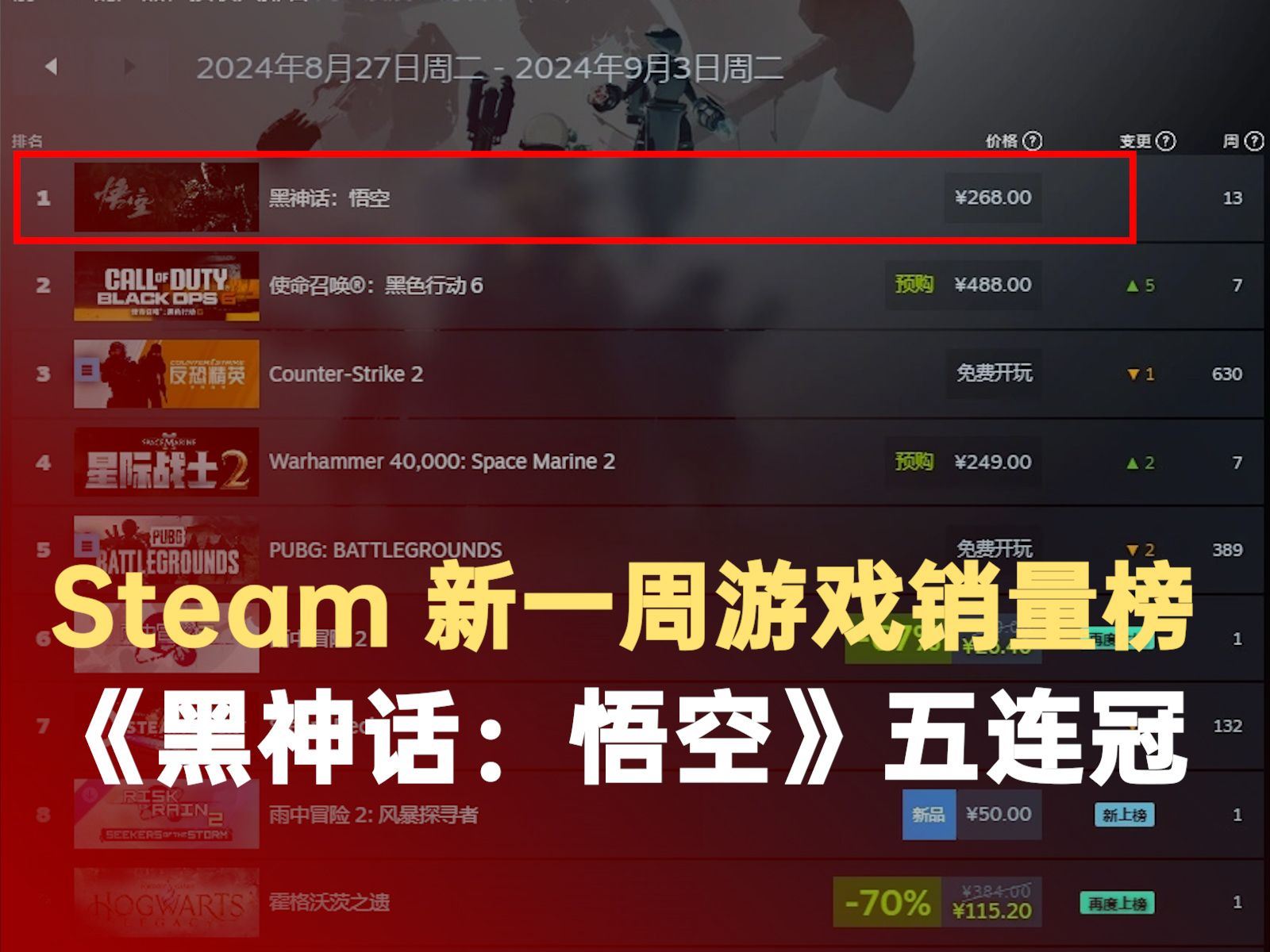 Steam 新一周游戏销量榜《黑神话:悟空》五连冠