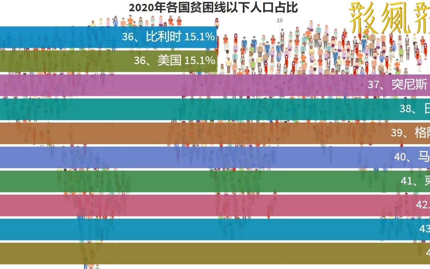 2020年各国贫困线以下人口比例,中国威武!!哔哩哔哩bilibili