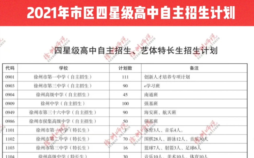 2021年徐州市区中考自主招生计划、艺体特长生招生计划、普通招生计划及近五年分数线#徐州 #徐州中考 #徐州高考哔哩哔哩bilibili