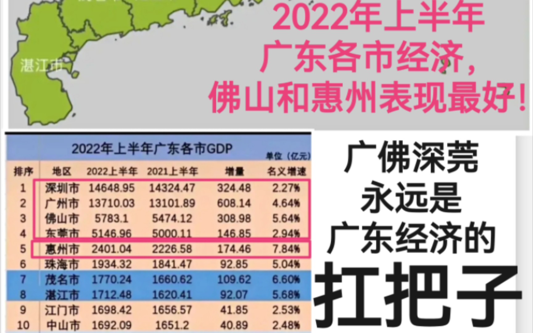 2022年上半年广东各市经济,佛山和惠州表现最好!哔哩哔哩bilibili