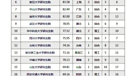 【考研择校可参考】中国研究生院排行榜哔哩哔哩bilibili