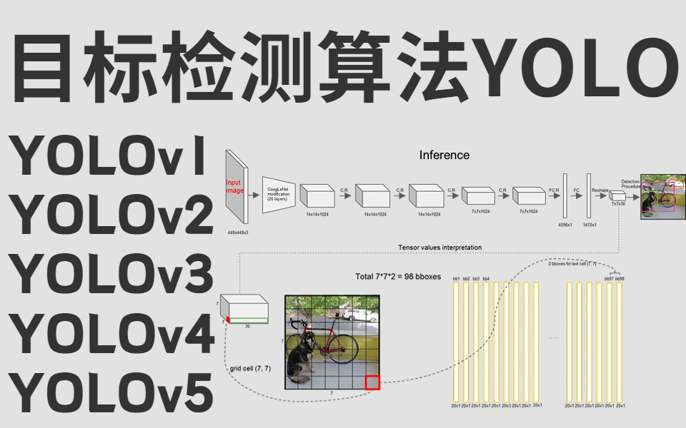 [图]太...全面了！花11800买来的目标检测算法YOLO全系列，YOLOv1/v2/v3/v4/v5 一次学到饱，简直不要太强！