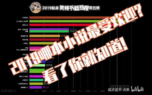 [图]2019年度哪部小说最受欢迎？看完这个排行你就知道了【数据可视化】