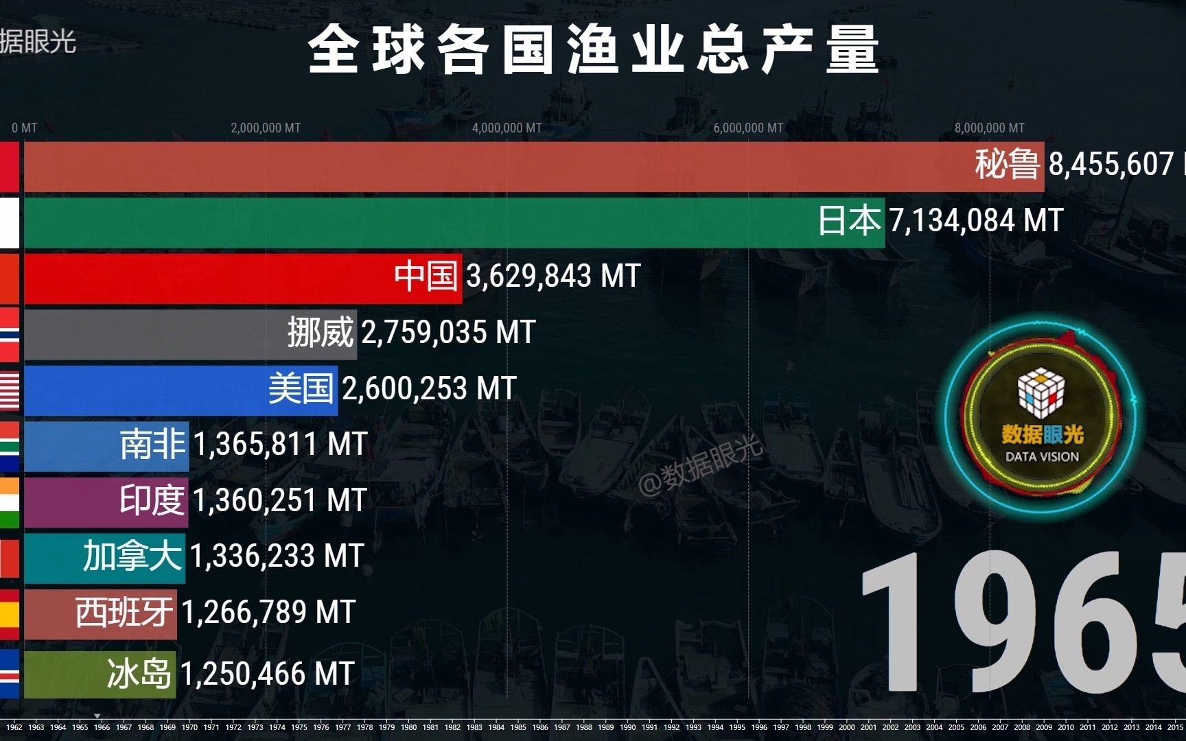 哪个国家的鱼类水产最多?全球各国渔业总产量排行榜哔哩哔哩bilibili