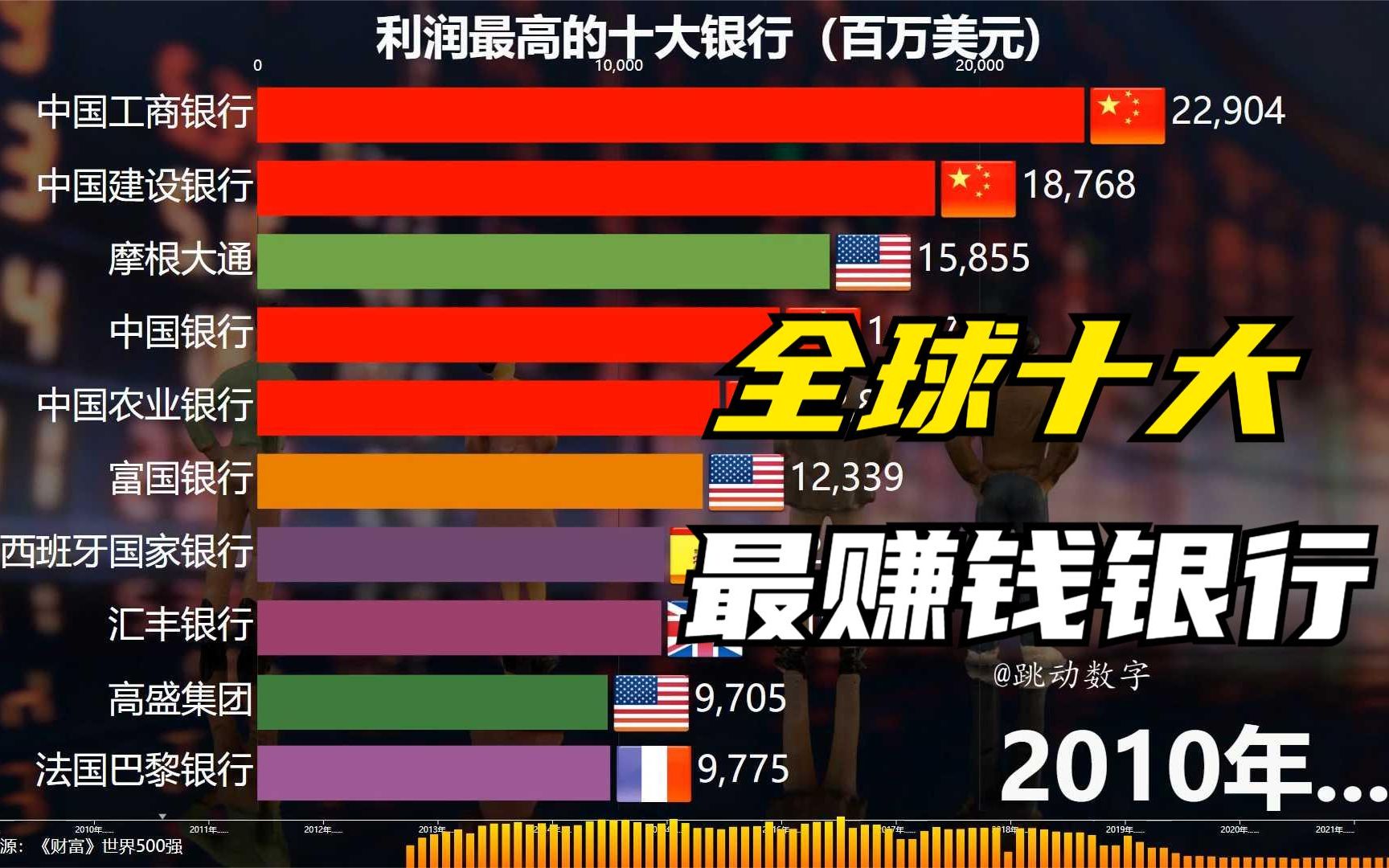 十大利润最高的银行,2021年前十名中国占了六个哔哩哔哩bilibili