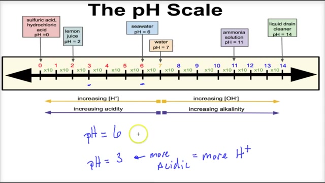 [图]The pH Scale Explained